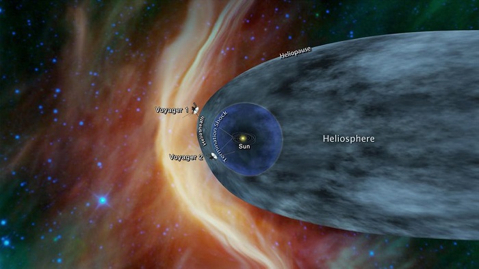 This illustration shows the positions of the Voyager 1 and Voyager probes with the heliosphere marked